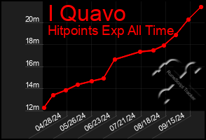 Total Graph of I Quavo