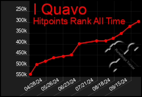 Total Graph of I Quavo