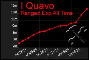 Total Graph of I Quavo