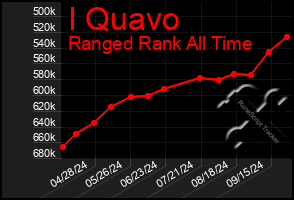 Total Graph of I Quavo