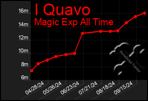 Total Graph of I Quavo
