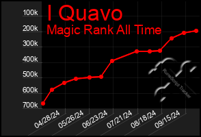 Total Graph of I Quavo