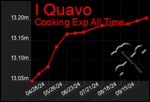 Total Graph of I Quavo