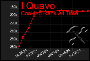 Total Graph of I Quavo