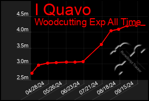 Total Graph of I Quavo