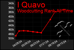Total Graph of I Quavo