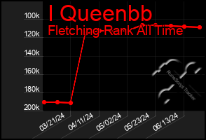 Total Graph of I Queenbb
