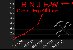 Total Graph of I R N J E W