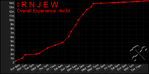 Last 31 Days Graph of I R N J E W