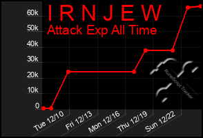 Total Graph of I R N J E W