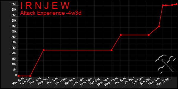 Last 31 Days Graph of I R N J E W