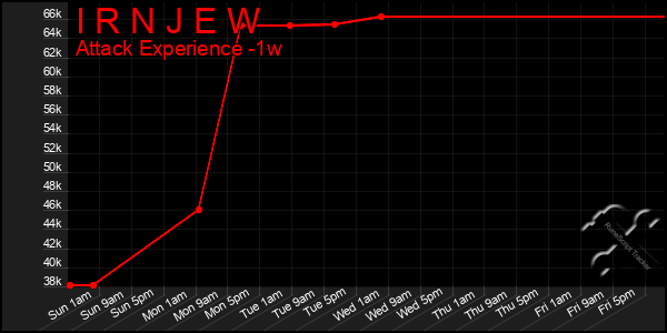 Last 7 Days Graph of I R N J E W