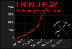 Total Graph of I R N J E W