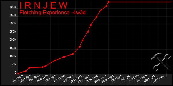 Last 31 Days Graph of I R N J E W