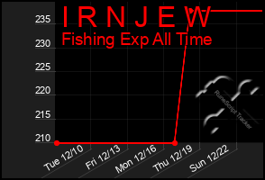 Total Graph of I R N J E W