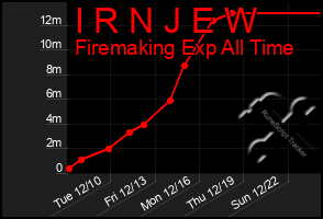 Total Graph of I R N J E W