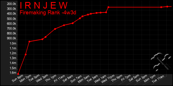 Last 31 Days Graph of I R N J E W