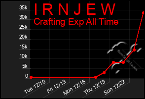 Total Graph of I R N J E W