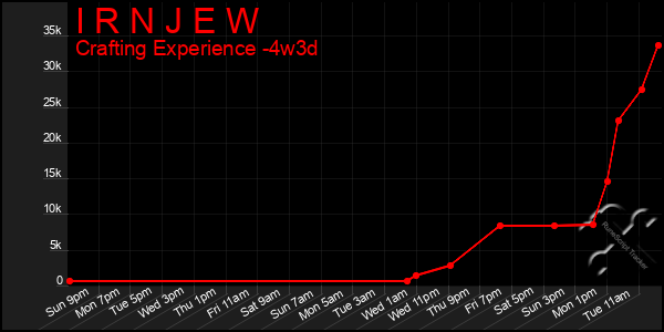 Last 31 Days Graph of I R N J E W