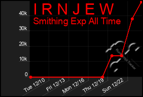 Total Graph of I R N J E W