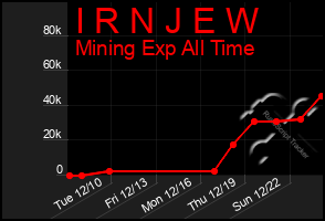 Total Graph of I R N J E W