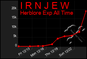 Total Graph of I R N J E W