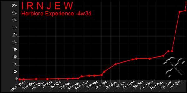 Last 31 Days Graph of I R N J E W