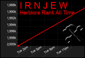 Total Graph of I R N J E W