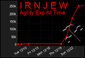 Total Graph of I R N J E W