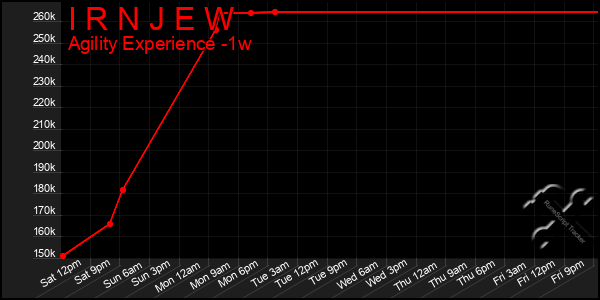 Last 7 Days Graph of I R N J E W