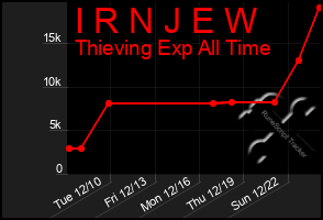 Total Graph of I R N J E W