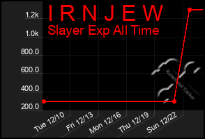 Total Graph of I R N J E W