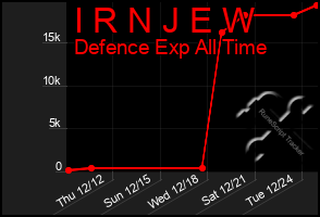 Total Graph of I R N J E W