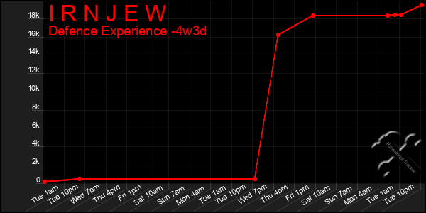 Last 31 Days Graph of I R N J E W