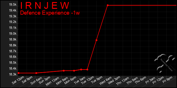 Last 7 Days Graph of I R N J E W