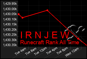 Total Graph of I R N J E W