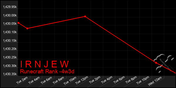 Last 31 Days Graph of I R N J E W