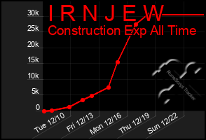 Total Graph of I R N J E W