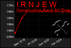 Total Graph of I R N J E W