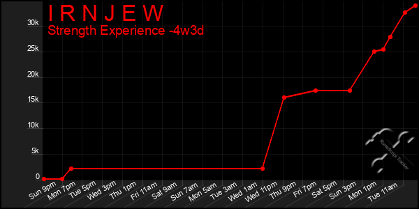 Last 31 Days Graph of I R N J E W