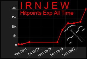 Total Graph of I R N J E W