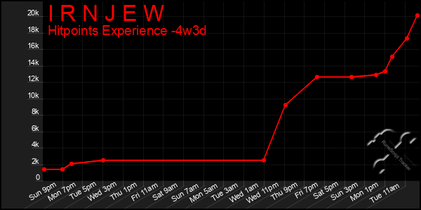 Last 31 Days Graph of I R N J E W