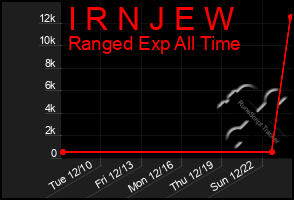 Total Graph of I R N J E W