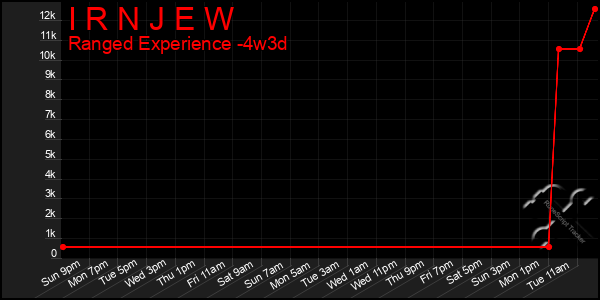 Last 31 Days Graph of I R N J E W