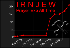 Total Graph of I R N J E W