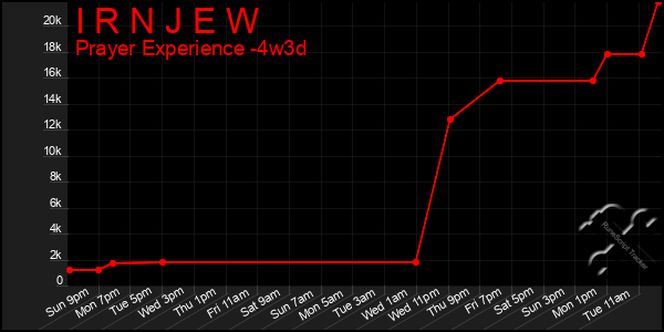 Last 31 Days Graph of I R N J E W