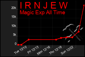 Total Graph of I R N J E W