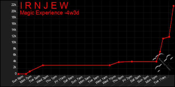 Last 31 Days Graph of I R N J E W