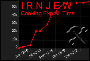 Total Graph of I R N J E W