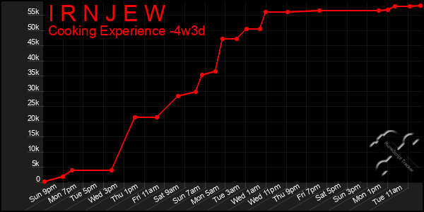 Last 31 Days Graph of I R N J E W